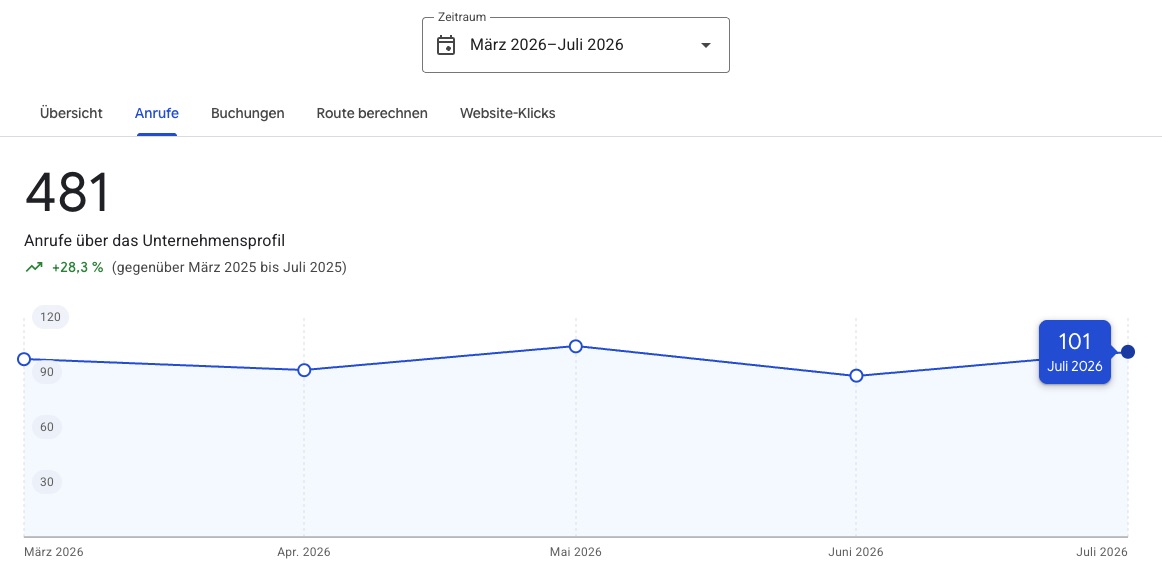 Screenshot aus dem Google Unternehmensprofil: 481 Telefonanrufe im Zeitraum März bis Juli 2026, plus 28,3 Prozent gegenüber dem Vorjahreszeitraum.