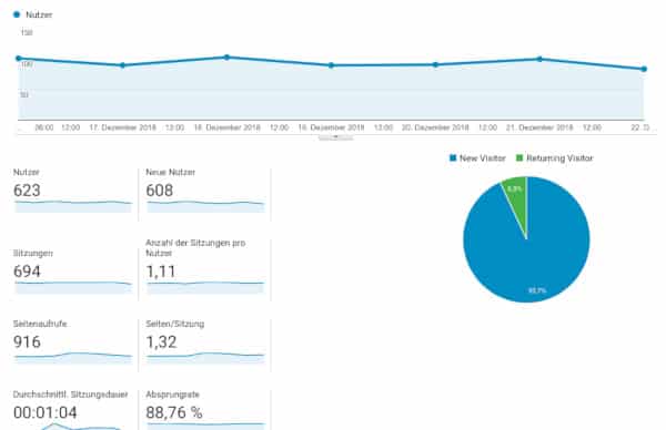 Online Geld verdienen Challenge 2019 - Traffic - 1 Woche